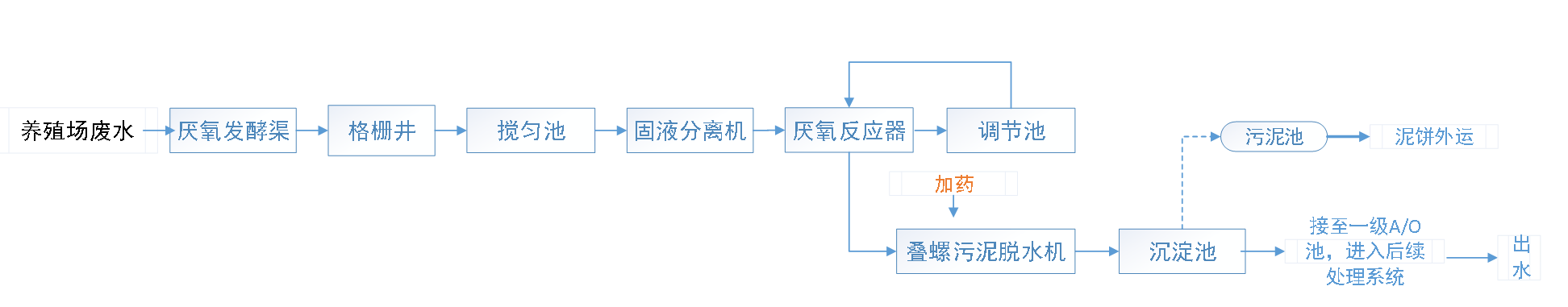 五、污水處理工藝流程圖