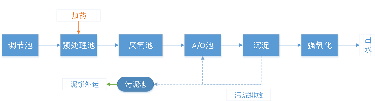 湛江動物熱解無害化廢水處理方案工藝流程