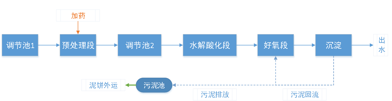 五、污水處理工藝流程圖