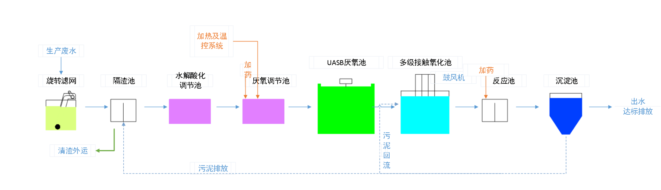 五、污水處理工藝流程圖