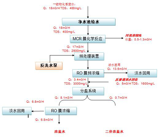 五、處理工藝流程圖