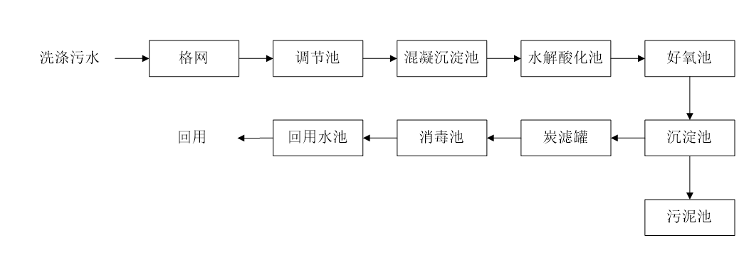 五、污水處理工藝流程圖