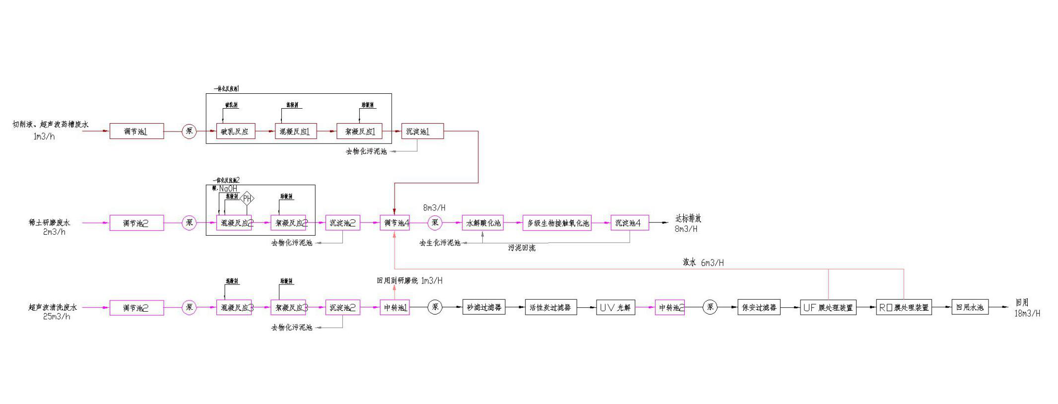 五、處理工藝流程圖