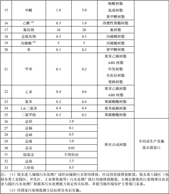 合成樹脂工業(yè)污染物排放標準