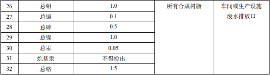 合成樹脂工業(yè)污染物排放標準