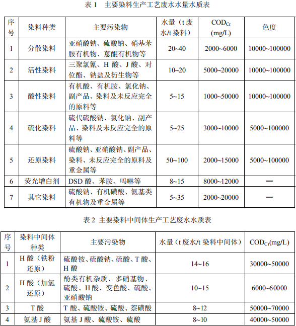 染料工業(yè)廢水治理工程技術(shù)規(guī)范節(jié)選