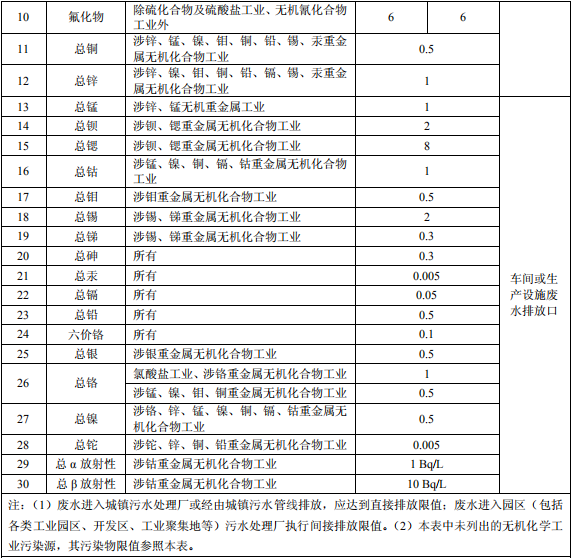 無(wú)機(jī)化學(xué)工業(yè)污染物排放標(biāo)準(zhǔn)