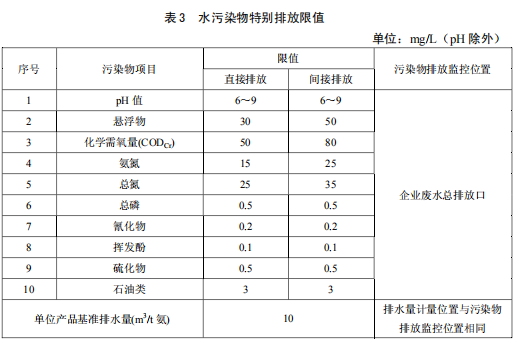 合成氨工業(yè)水污染物排放標準