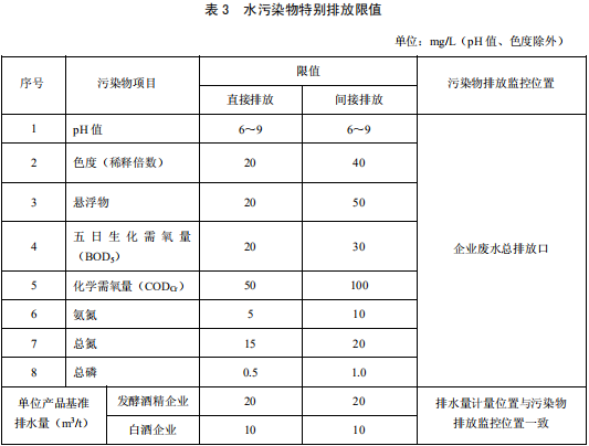 發(fā)酵酒精和白酒工業(yè)水污染物排放標準