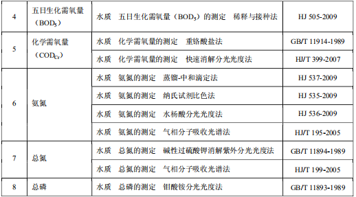 發(fā)酵酒精和白酒工業(yè)水污染物排放標準