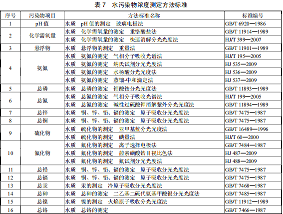 鉛、鋅工業(yè)污染物排放標(biāo)準(zhǔn)