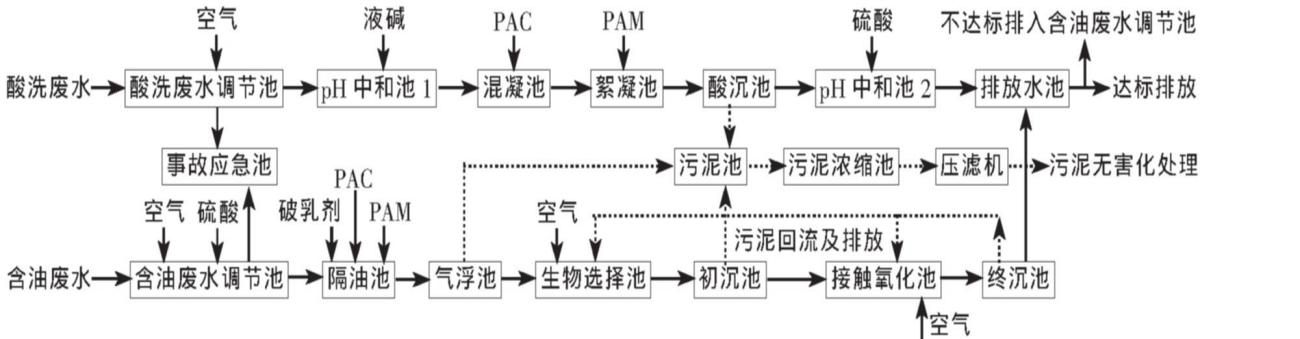 鋼鐵生產廢水處理工程分享