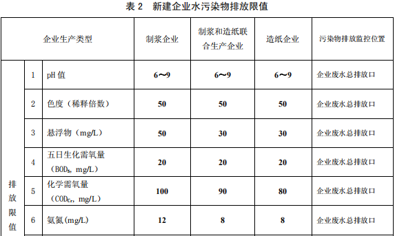 制漿造紙工業(yè)水污染物排放標(biāo)準(zhǔn)