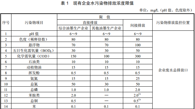 油墨工業(yè)水污染物排放標(biāo)準(zhǔn)